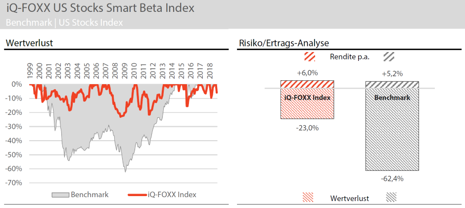 iQ-FOXX US Stocks smart BETA Index