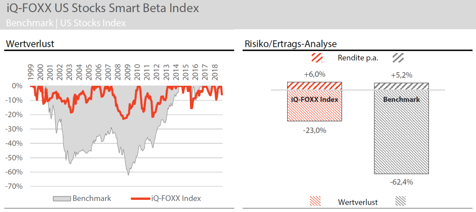 iQ-FOXX US Stocks smart BETA Index 