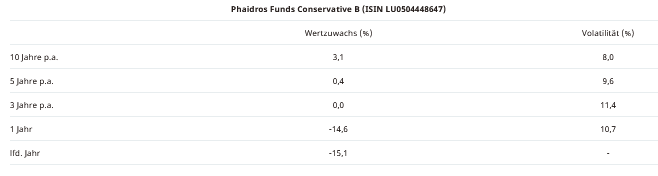 Phairos Funds Conservative Daten