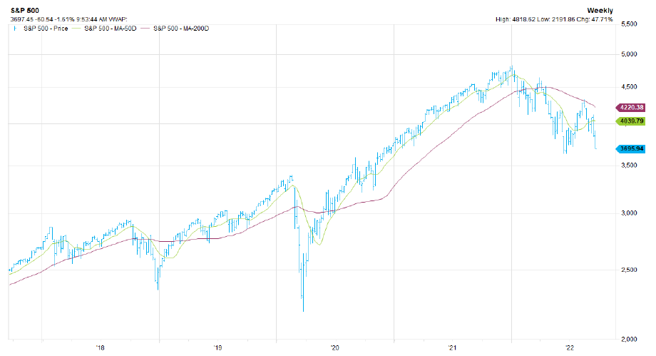 Aktienmarktentwicklung