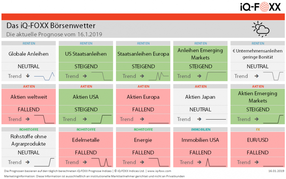 Das iQ-FOXX Börsenwetter
