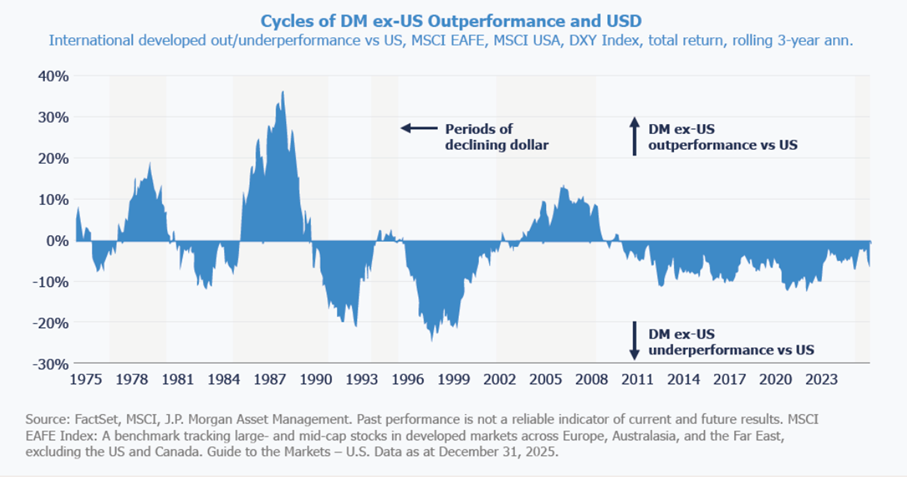 Cycles of DM ex-US Outperformance and USD