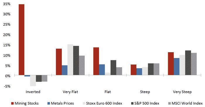 12-month price performance in different yield curve scenario