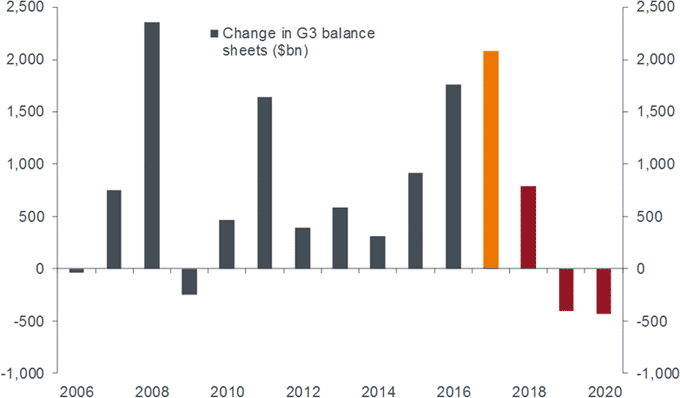central bank asset purchases (QE)
