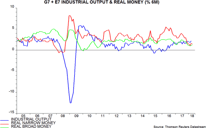G7 + E7 Industrial output & real money