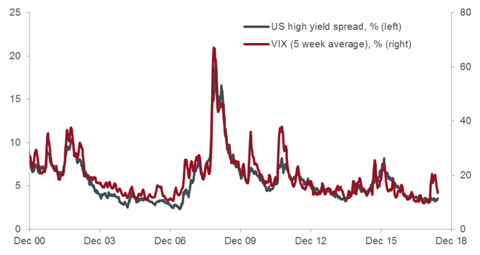 high yield debt spreads and equity implied volatility (VIX)