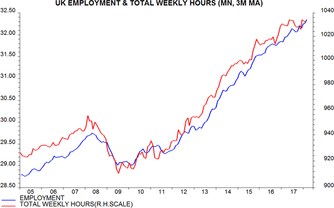 TUK Employment & total weekly hours