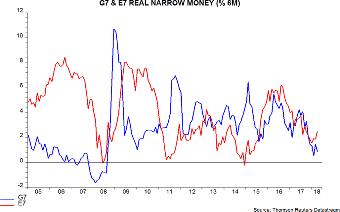 G7 und E7 Industrial Output & Real Money
