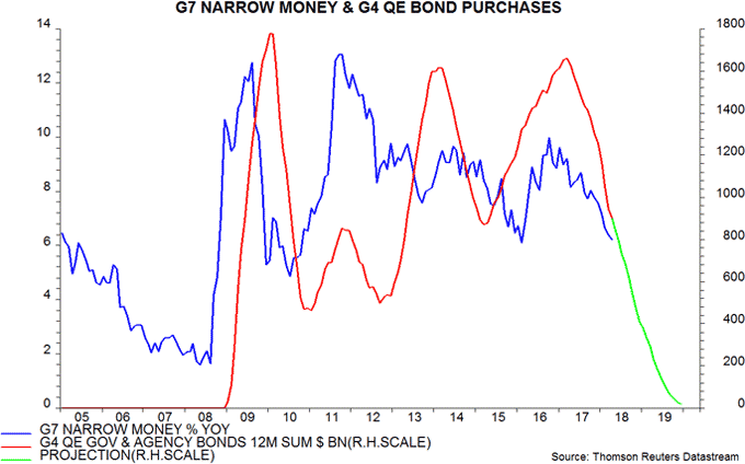 G7 narrow Money & G4 QE Bond Purchase