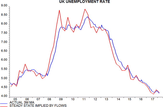 UK unemployment rate