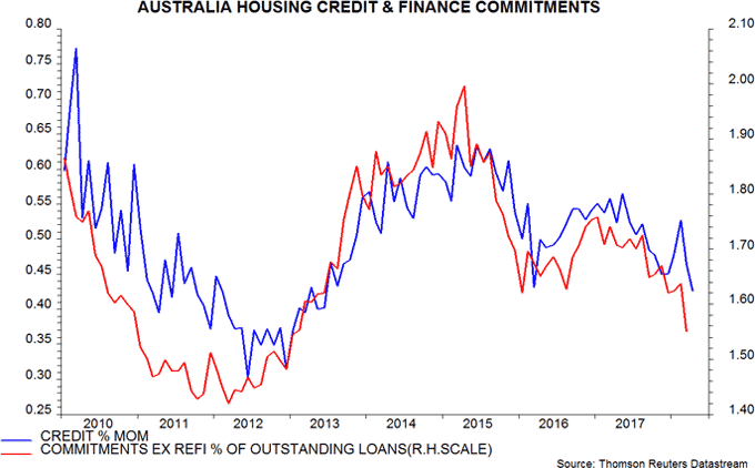 Australia housing credit & finance commitments