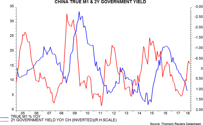 China true M1 & 2Y government yield