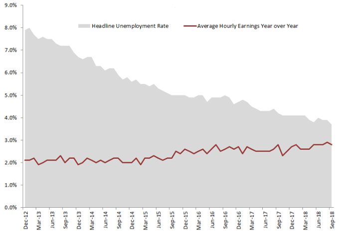 A tight US labour market