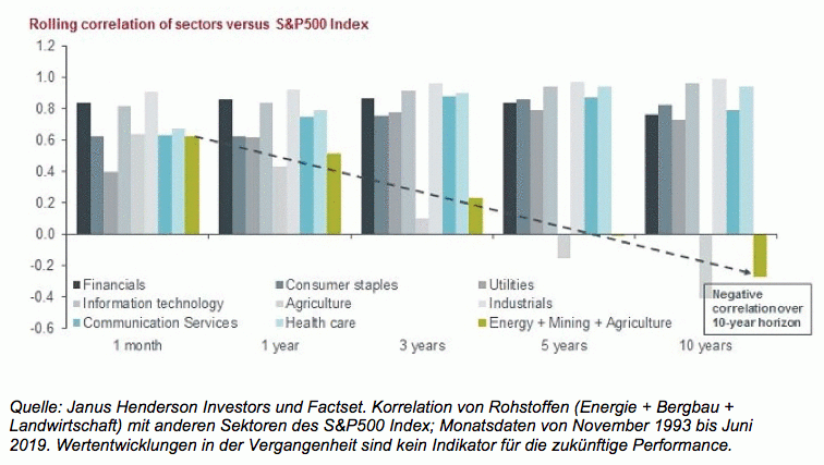 Abbildung 1: Rohstoffaktien