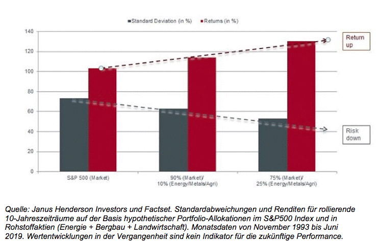 Abbildung 2 Rohstoffaktien