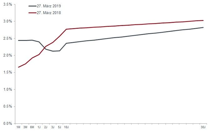 Abflachung der Renditekurve bei US-Treasuries