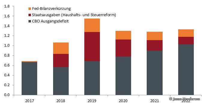 Angebot an US-Staatsanleihen (in Bill. USD) belegt wachsenden Finanzierungsbedarf