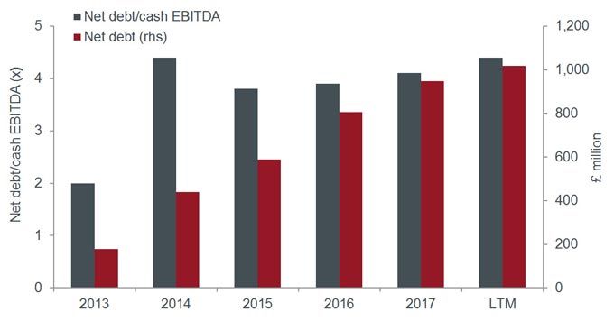 Arrow net debt over time