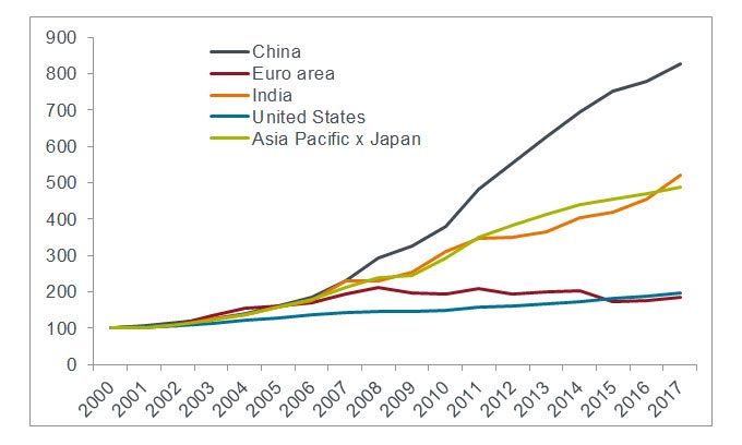 Asia’s macroeconomic advantage