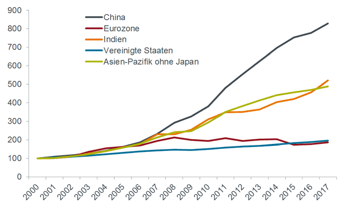 Asien mit volkswirtschaftlichem Vorteil