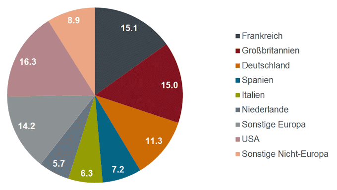 Aufschlüsselung der Emittenten europäischer High Yields nach Ländern, in Prozent