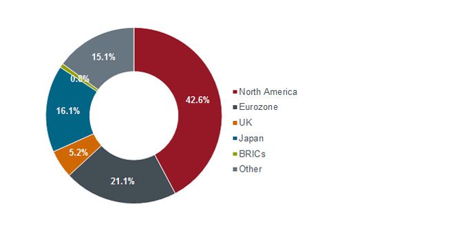 Aufschlüsselung des Barclays Multiverse