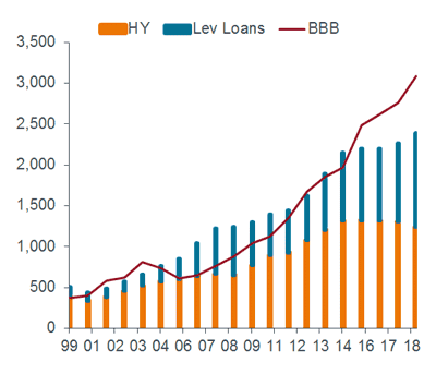 BBB volumes now outpace high yield and leveraged loans combined