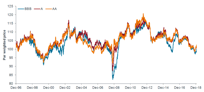 BBBs are higher beta