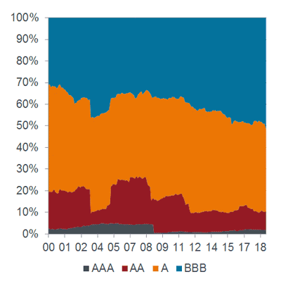 BBBs are the biggest portion of the investment grade index