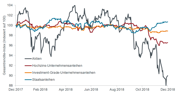 Bei Anlagen in europäische Vermögenswerte zahlten sich Risiken für Anleger 2018 nicht aus