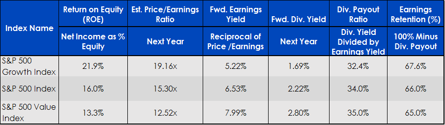 Bewertungskennzahlen des S&P 500 Growth, Core und Value Index