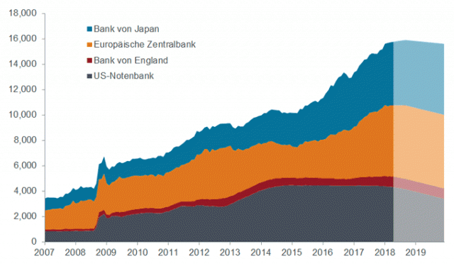 Bilanzen der Zentralbanken (in Mrd. USD)