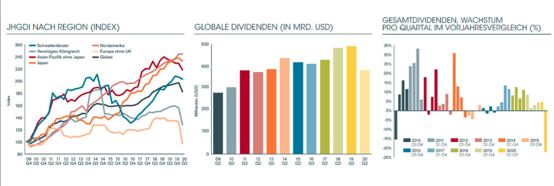 Global Dividend Index von Janus Henderson 