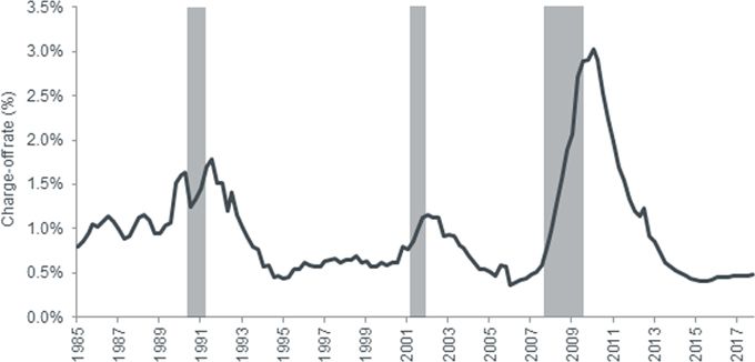Chart 1: Charge-off rate for US commercial bank loans