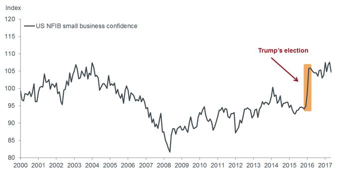 (Chart 1) US NFIB Small Business Confidence