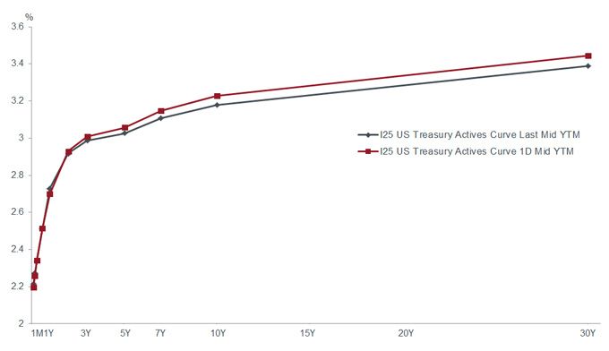 (Chart 2)  US Treasury yield curve