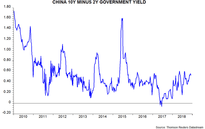 China 10Y minus 2Y government yield