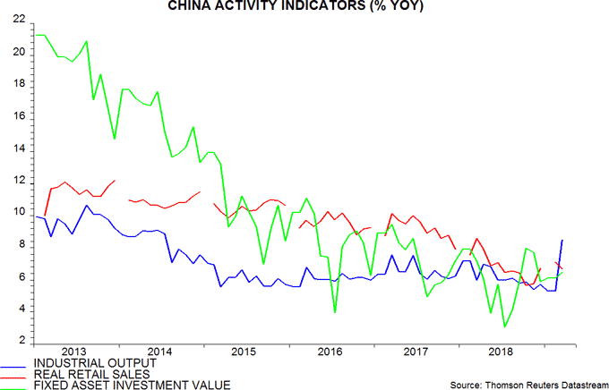 China activity indicators