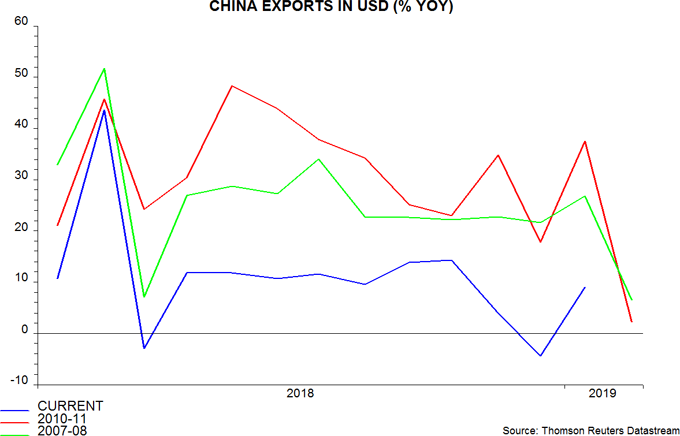 China exports in USD