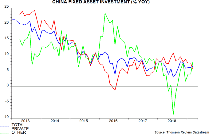 China fixed Asset investment