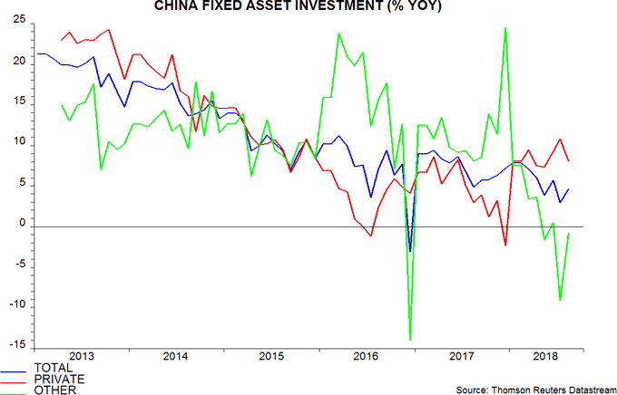 China fixed asset investment