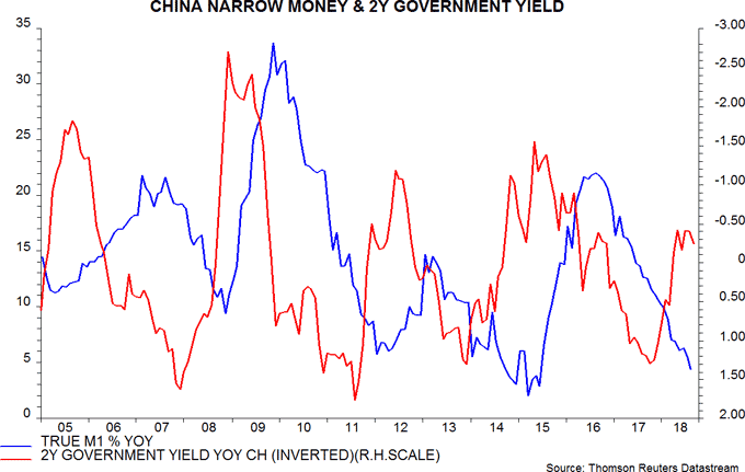 China narrow money