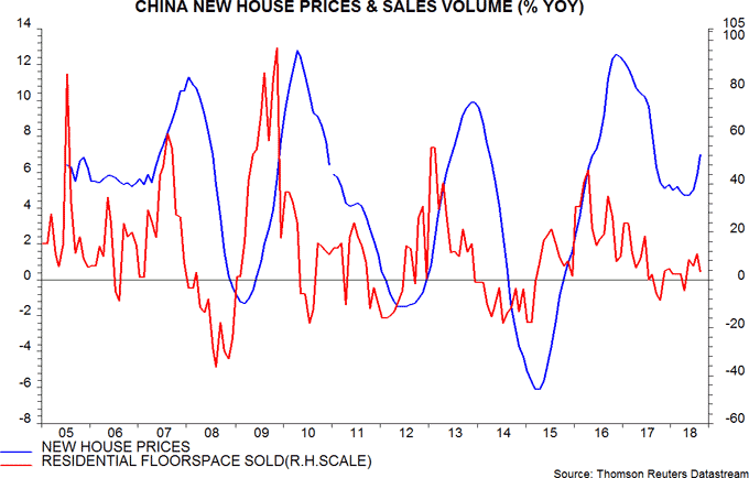 China new house prices