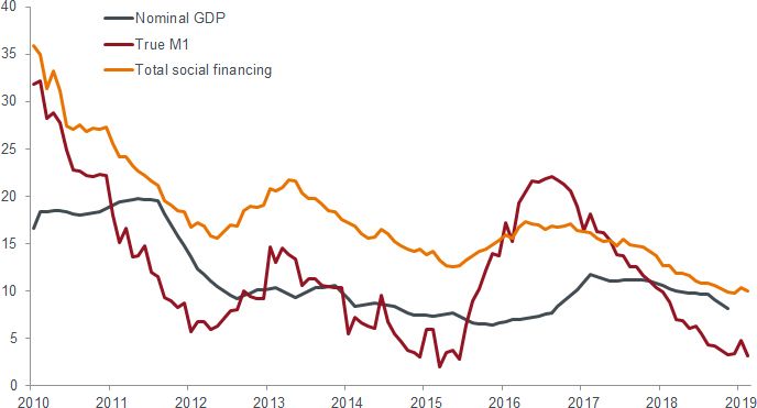 Figure 2: China nominal GDP, money and financing