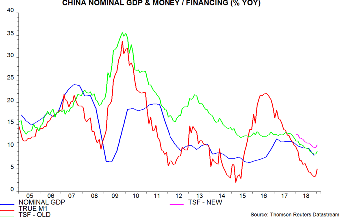 China nominal GDP & money / financing