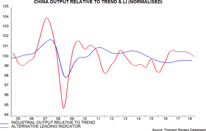 China output relative to trend & li