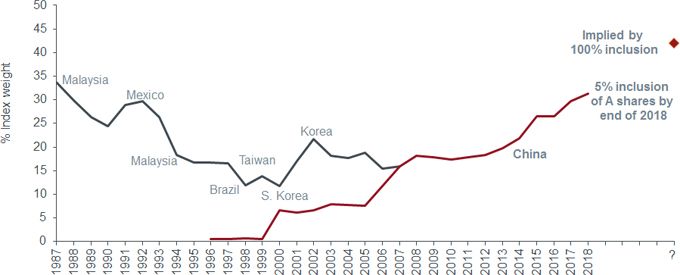 China's increasing weight within the MSCI Emerging Markets Index