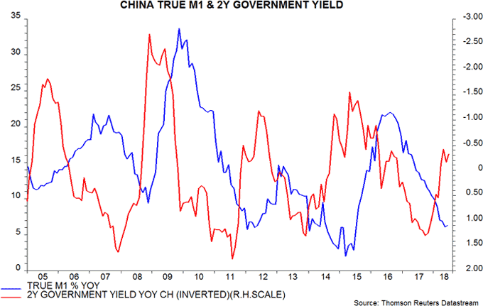 China true M1 & 2Y government yield