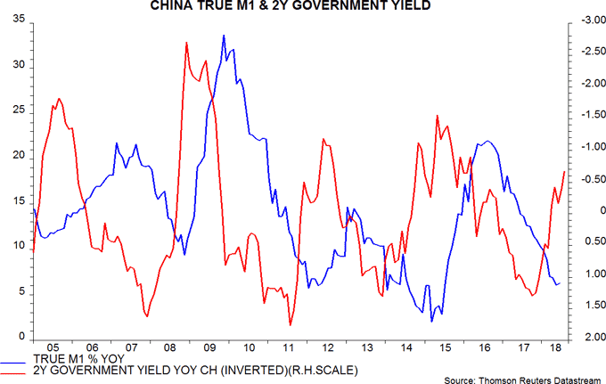 China true M1 & 2Y government yield_30-8-2018
