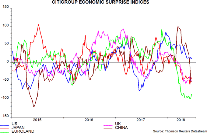 Citigroup economic surprises indices